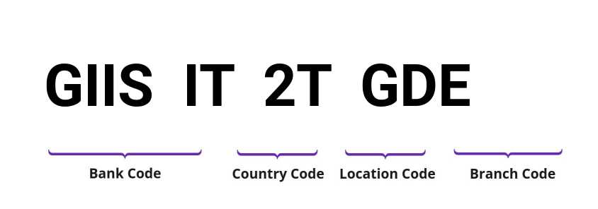 SWIFT / BIC GIISIT2TGDE