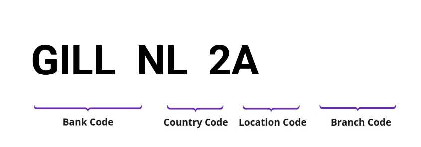 SWIFT / BIC GILLNL2A