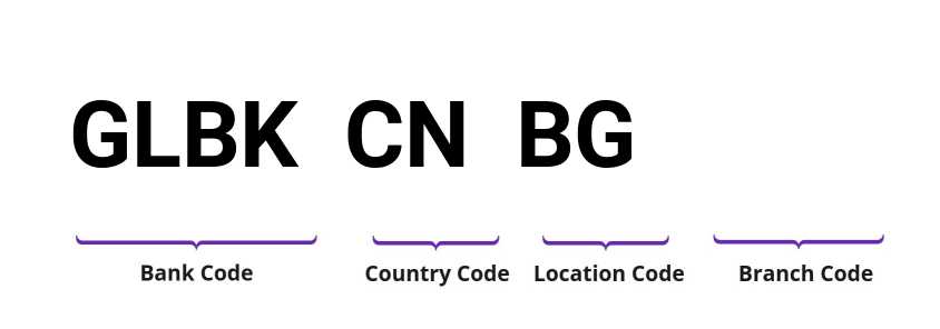 SWIFT / BIC GLBKCNBG