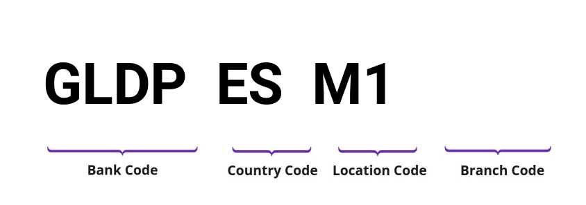 SWIFT / BIC GLDPESM1