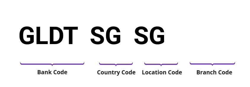 SWIFT / BIC GLDTSGSG