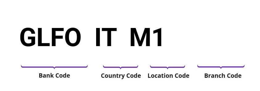 SWIFT / BIC GLFOITM1