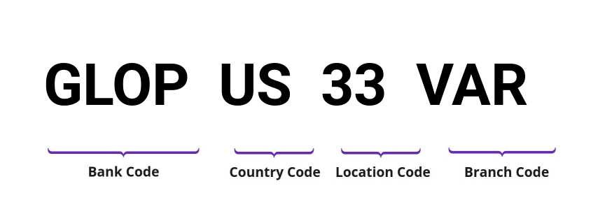 SWIFT / BIC GLOPUS33VAR