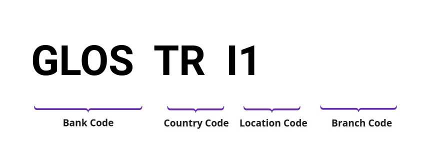 SWIFT / BIC GLOSTRI1