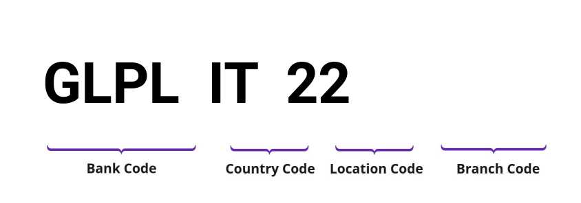 SWIFT / BIC GLPLIT22