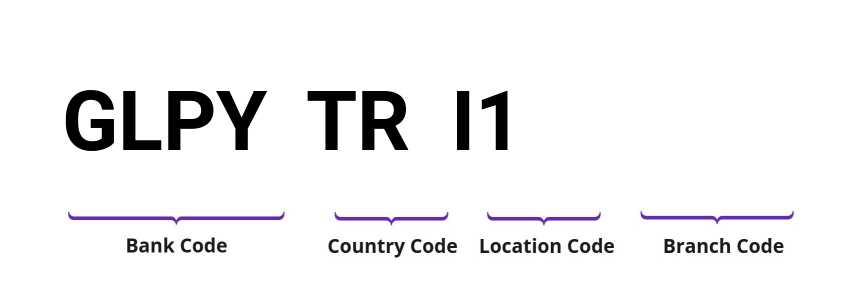 SWIFT / BIC GLPYTRI1