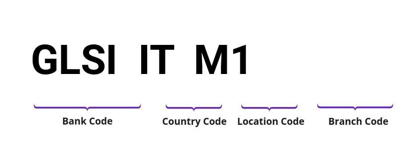 SWIFT / BIC GLSIITM1