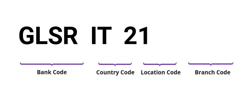 SWIFT / BIC GLSRIT21