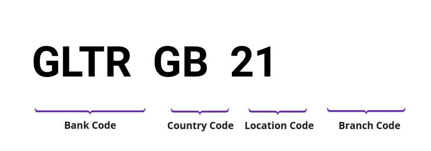 SWIFT / BIC GLTRGB21
