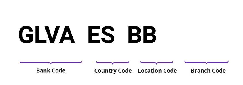 SWIFT / BIC GLVAESBB