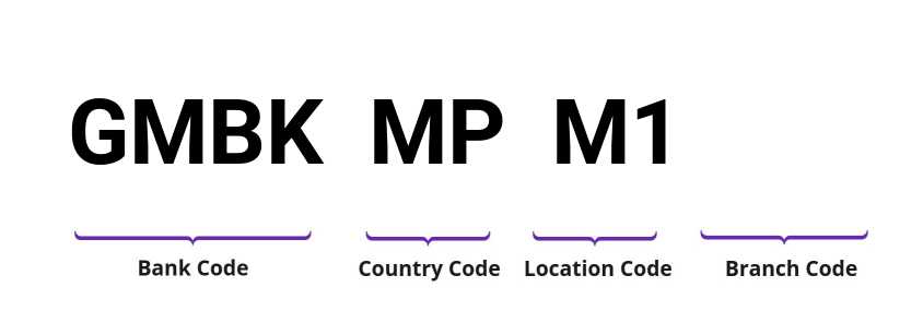 SWIFT / BIC GMBKMPM1