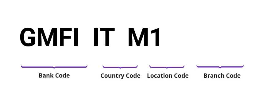 SWIFT / BIC GMFIITM1