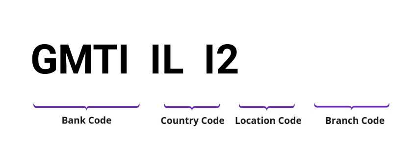 SWIFT / BIC GMTIILI2
