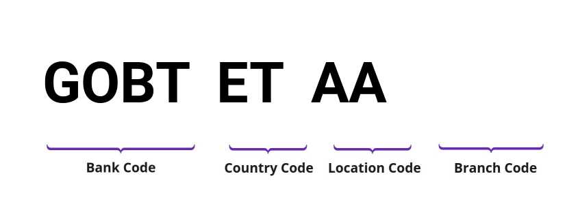 SWIFT / BIC GOBTETAA