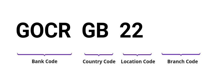 SWIFT / BIC GOCRGB22