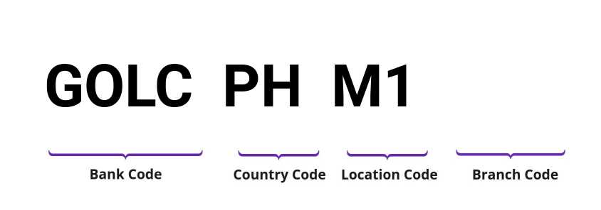 SWIFT / BIC GOLCPHM1