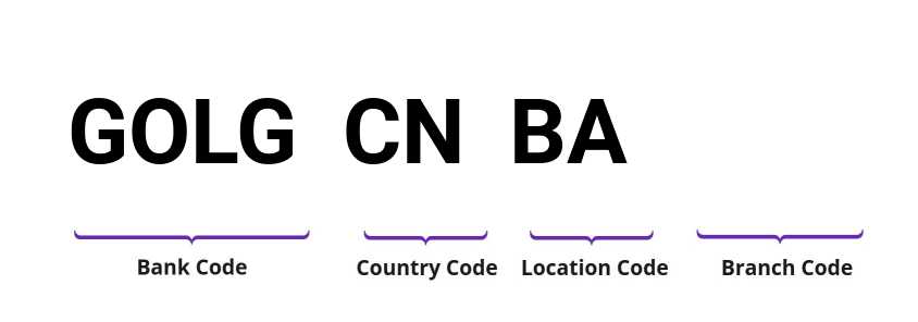 SWIFT / BIC GOLGCNBA