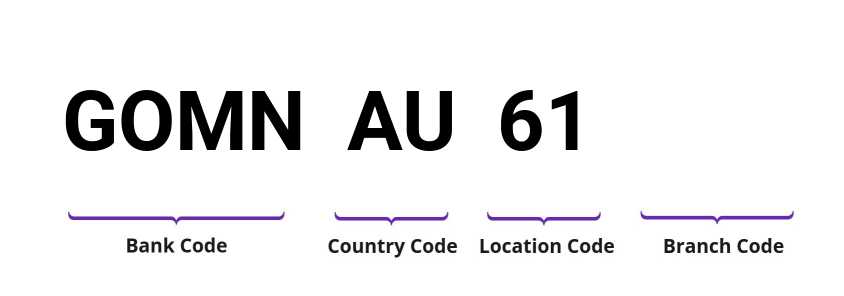 SWIFT / BIC GOMNAU61