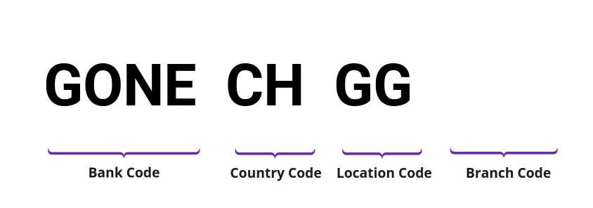 SWIFT / BIC GONECHGG