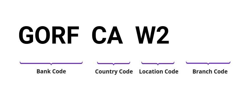 SWIFT / BIC GORFCAW2