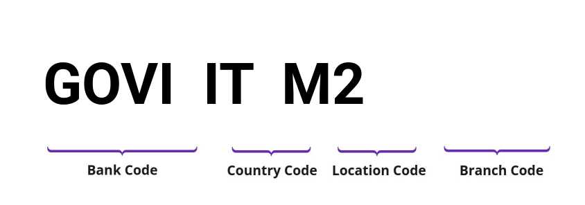 SWIFT / BIC GOVIITM2