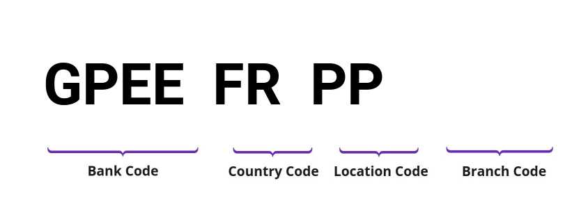 SWIFT / BIC GPEEFRPP