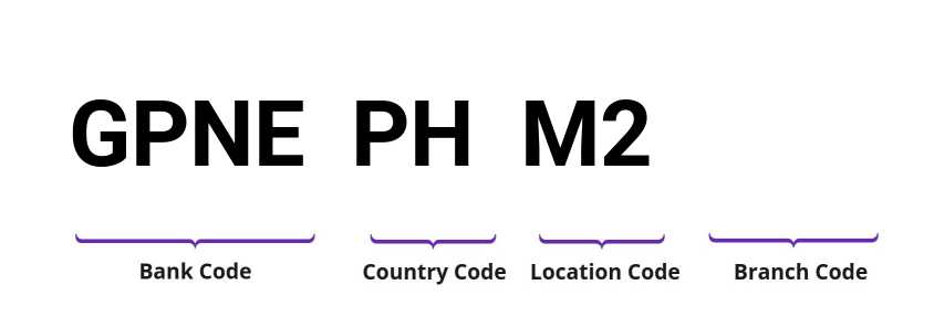 SWIFT / BIC GPNEPHM2