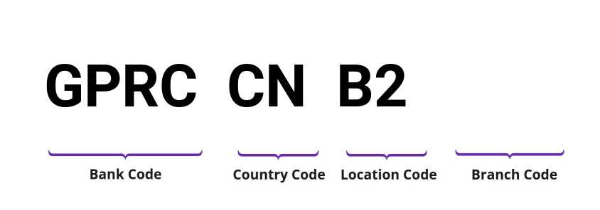 SWIFT / BIC GPRCCNB2