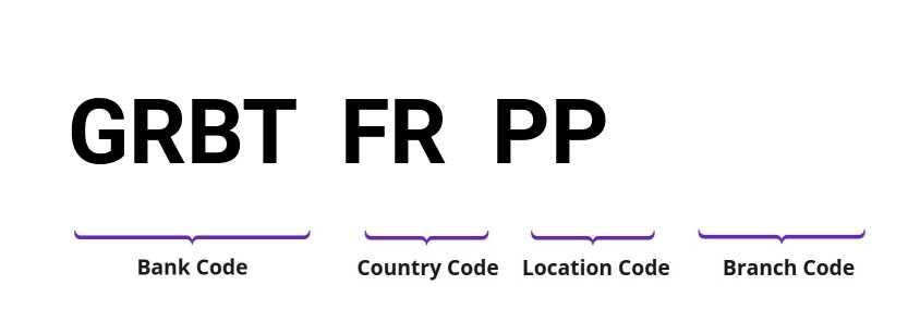 SWIFT / BIC GRBTFRPP