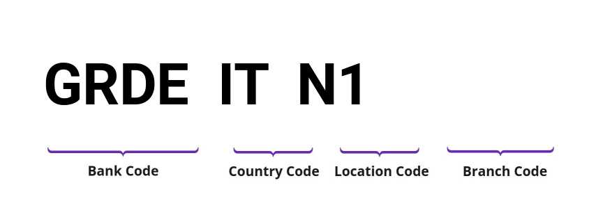 SWIFT / BIC GRDEITN1