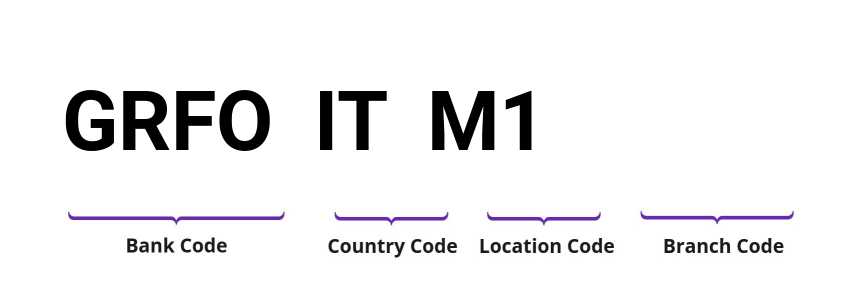 SWIFT / BIC GRFOITM1