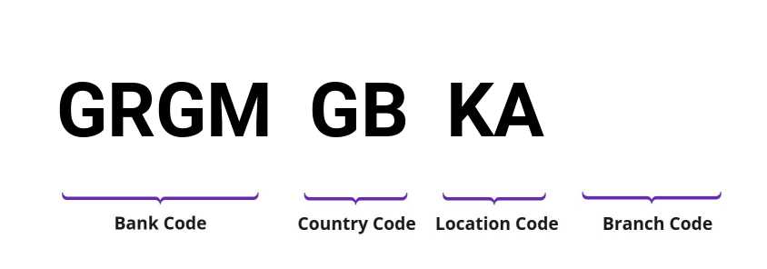 SWIFT / BIC GRGMGBKA