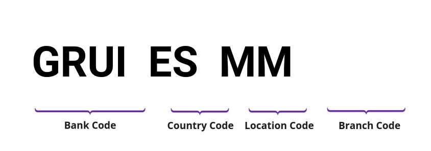 SWIFT / BIC GRUIESMM
