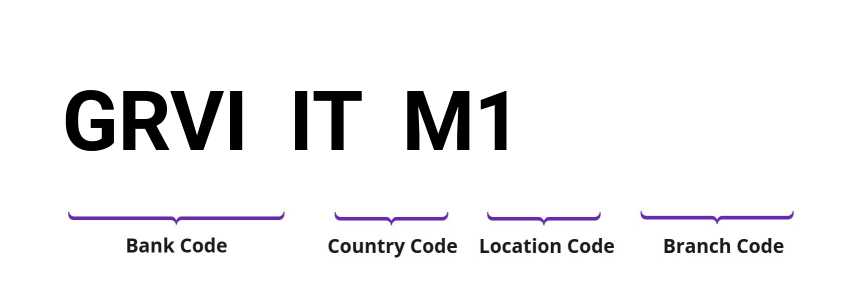 SWIFT / BIC GRVIITM1