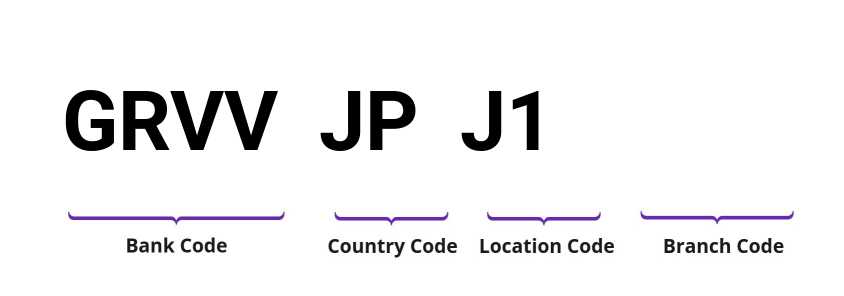 SWIFT / BIC GRVVJPJ1