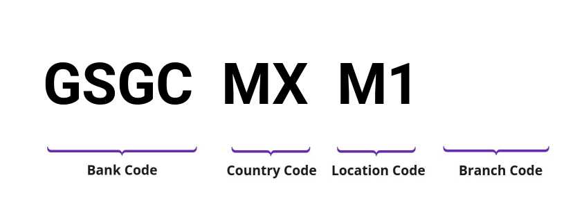 SWIFT / BIC GSGCMXM1