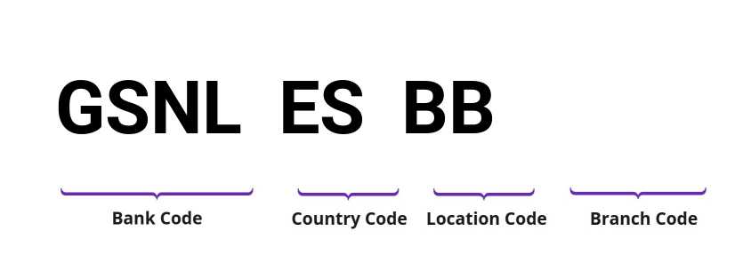 SWIFT / BIC GSNLESBB