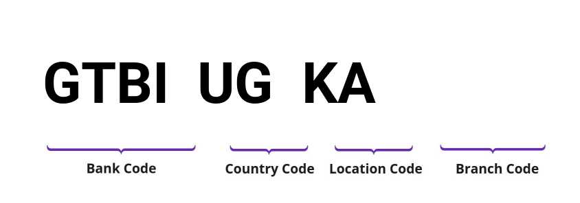 SWIFT / BIC GTBIUGKA