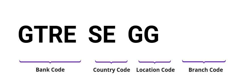 SWIFT / BIC GTRESEGG