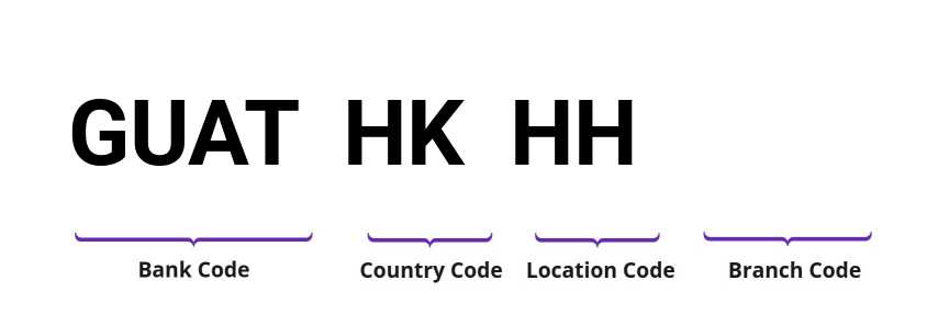 SWIFT / BIC GUATHKHH