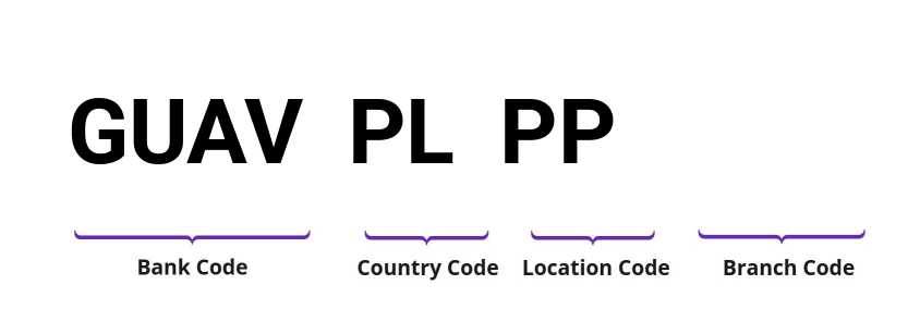 SWIFT / BIC GUAVPLPP