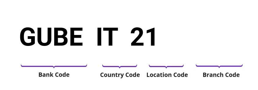 SWIFT / BIC GUBEIT21