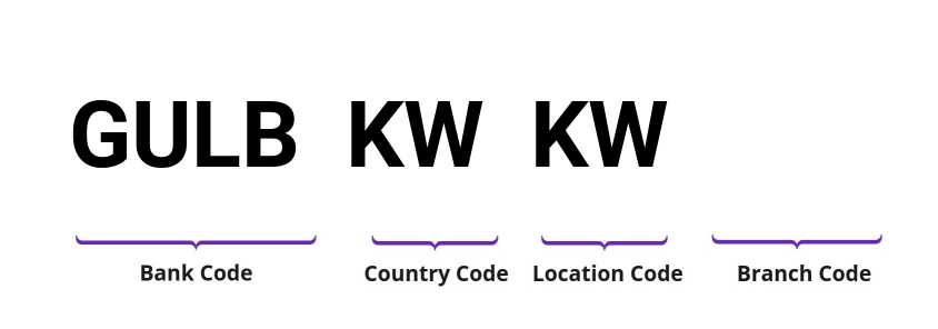 SWIFT / BIC GULBKWKW