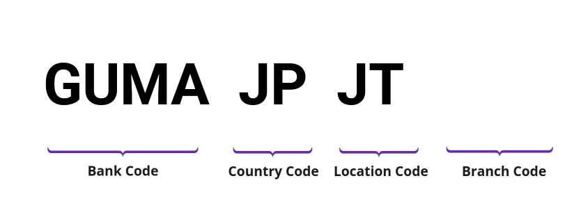 SWIFT / BIC GUMAJPJT