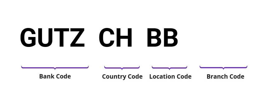 SWIFT / BIC GUTZCHBB