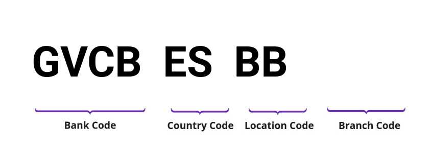 SWIFT / BIC GVCBESBB