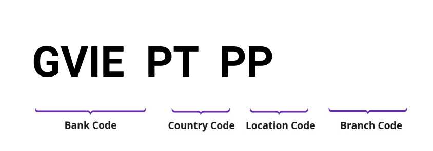 SWIFT / BIC GVIEPTPP