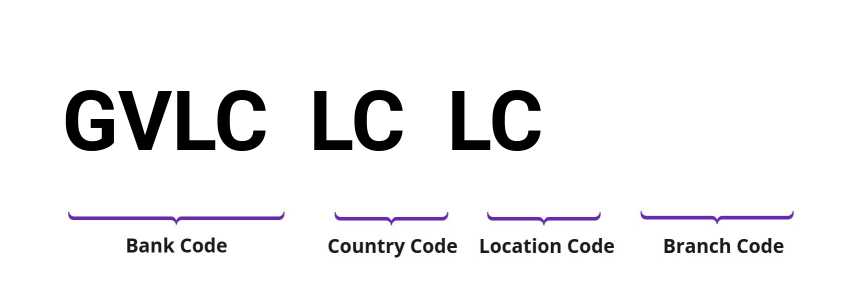 SWIFT / BIC GVLCLCLC