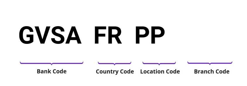 SWIFT / BIC GVSAFRPP