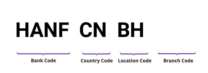 SWIFT / BIC HANFCNBH